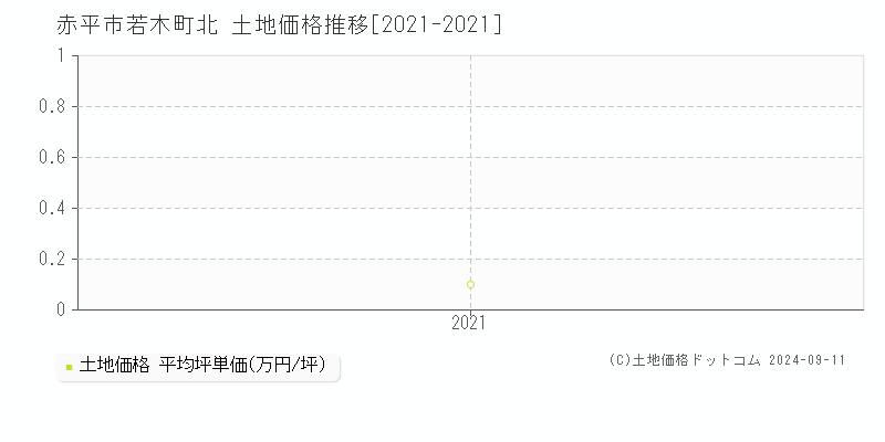 若木町北(赤平市)の土地価格推移グラフ(坪単価)[2021-2021年]