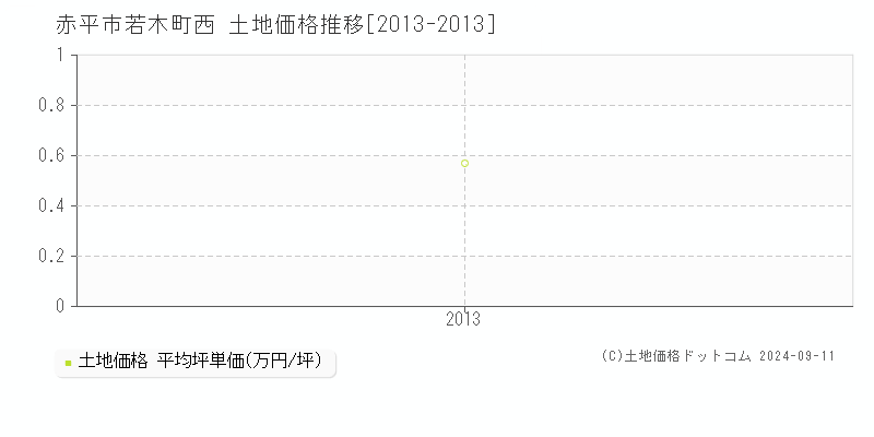 若木町西(赤平市)の土地価格推移グラフ(坪単価)[2013-2013年]