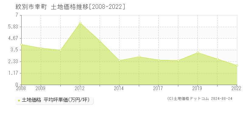 幸町(紋別市)の土地価格推移グラフ(坪単価)