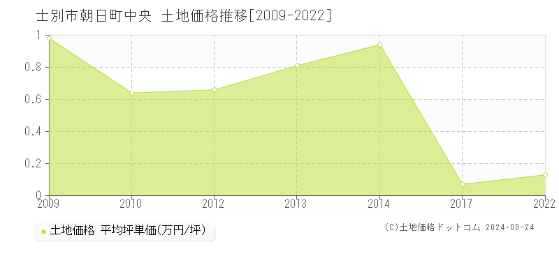 朝日町中央(士別市)の土地価格推移グラフ(坪単価)