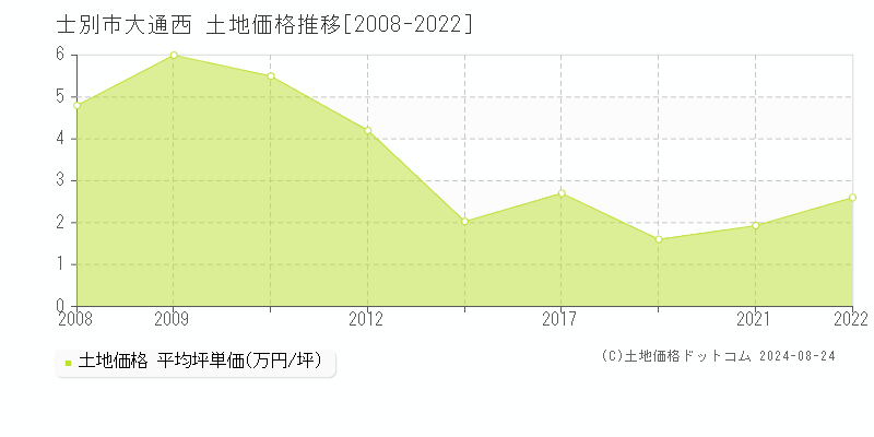 大通西(士別市)の土地価格推移グラフ(坪単価)[2008-2022年]