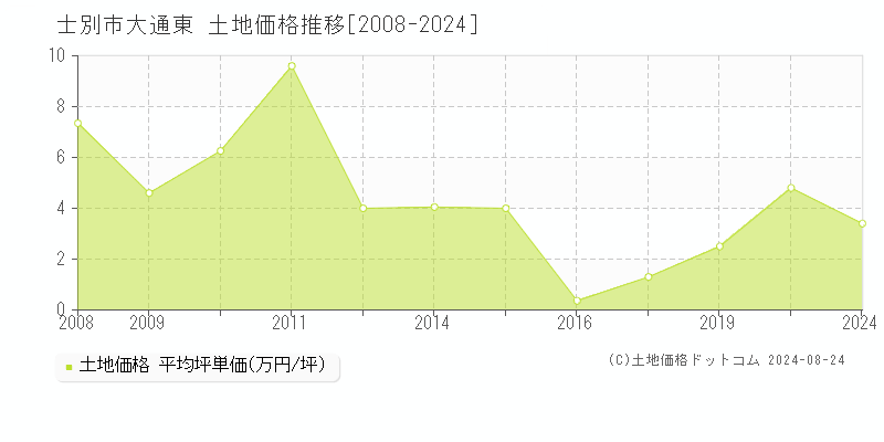 大通東(士別市)の土地価格推移グラフ(坪単価)