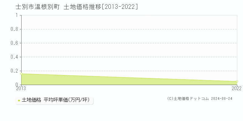 温根別町(士別市)の土地価格推移グラフ(坪単価)[2013-2022年]