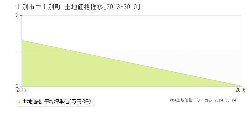 中士別町(士別市)の土地価格推移グラフ(坪単価)[2013-2016年]