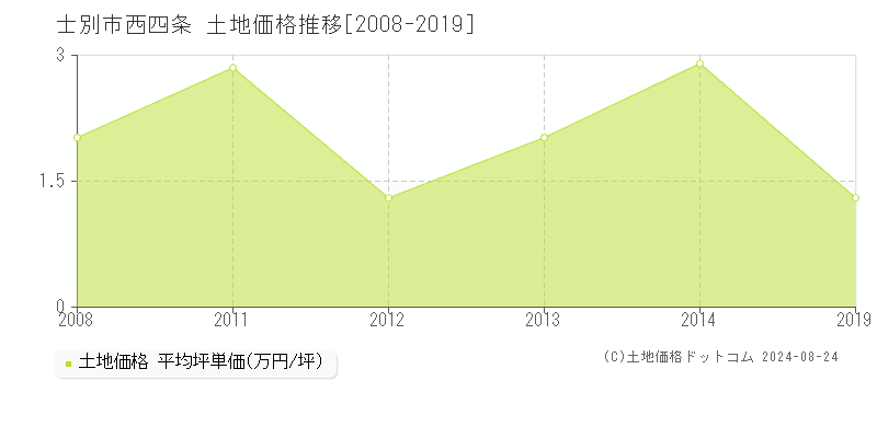 西四条(士別市)の土地価格推移グラフ(坪単価)[2008-2019年]