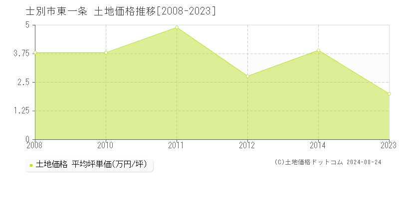 東一条(士別市)の土地価格推移グラフ(坪単価)