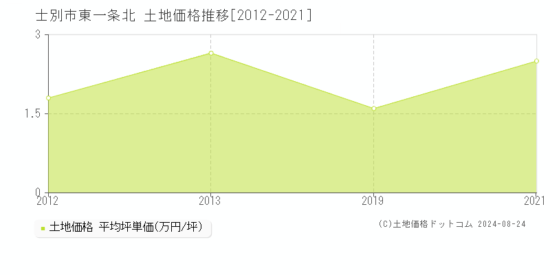 東一条北(士別市)の土地価格推移グラフ(坪単価)[2012-2021年]