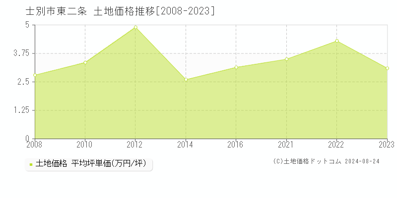 東二条(士別市)の土地価格推移グラフ(坪単価)