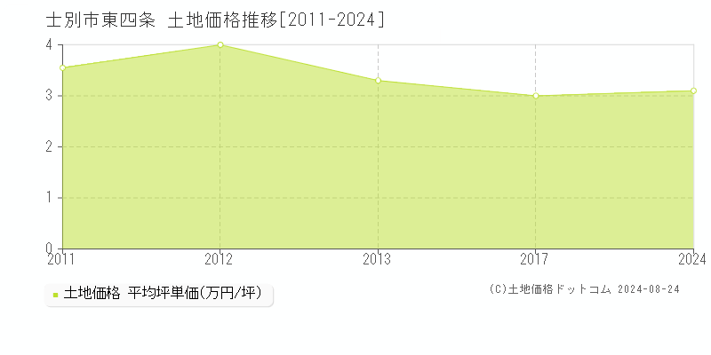 東四条(士別市)の土地価格推移グラフ(坪単価)[2011-2024年]