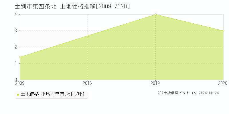 東四条北(士別市)の土地価格推移グラフ(坪単価)[2009-2020年]