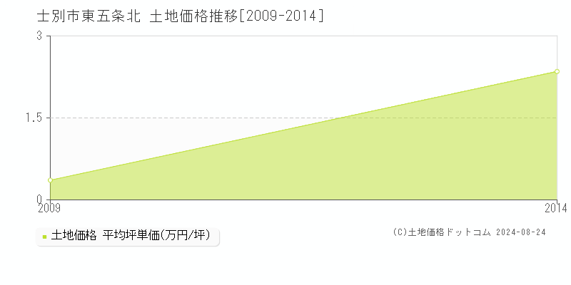 東五条北(士別市)の土地価格推移グラフ(坪単価)[2009-2014年]