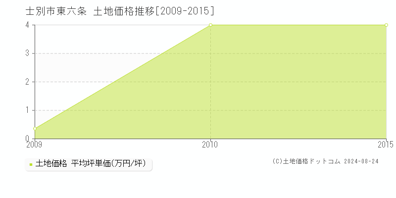 東六条(士別市)の土地価格推移グラフ(坪単価)[2009-2015年]