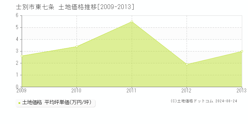 東七条(士別市)の土地価格推移グラフ(坪単価)[2009-2013年]