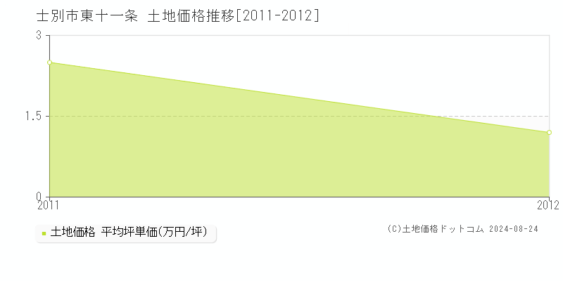 東十一条(士別市)の土地価格推移グラフ(坪単価)[2011-2012年]