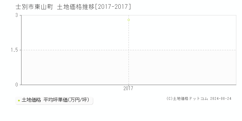 東山町(士別市)の土地価格推移グラフ(坪単価)[2017-2017年]