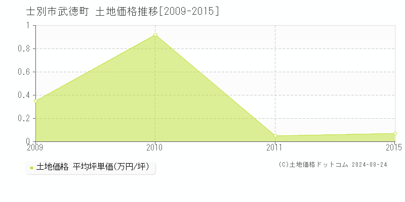 武徳町(士別市)の土地価格推移グラフ(坪単価)[2009-2015年]