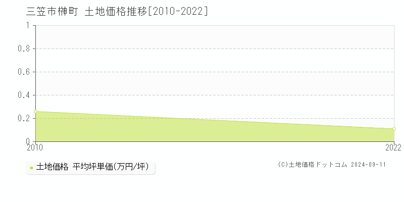 榊町(三笠市)の土地価格推移グラフ(坪単価)[2010-2022年]