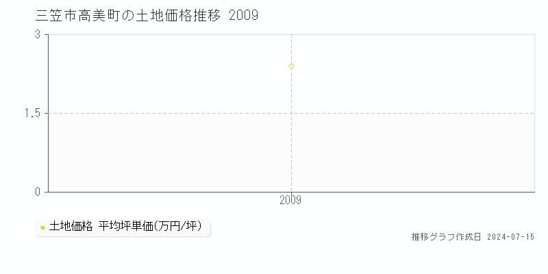 北海道三笠市高美町の土地価格推移グラフ 
