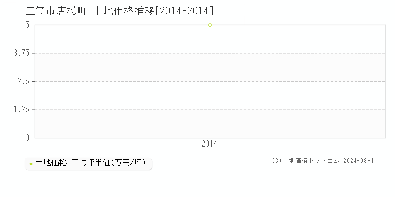 唐松町(三笠市)の土地価格推移グラフ(坪単価)[2014-2014年]