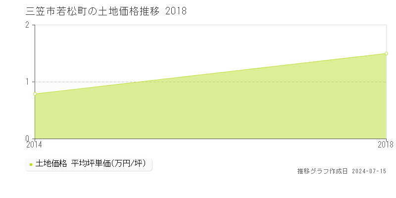 北海道三笠市若松町の土地価格推移グラフ 