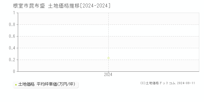 昆布盛(根室市)の土地価格推移グラフ(坪単価)[2024-2024年]