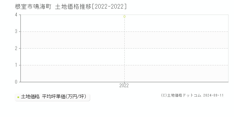 鳴海町(根室市)の土地価格推移グラフ(坪単価)[2022-2022年]