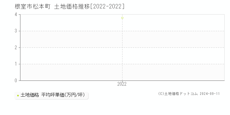 松本町(根室市)の土地価格推移グラフ(坪単価)[2022-2022年]