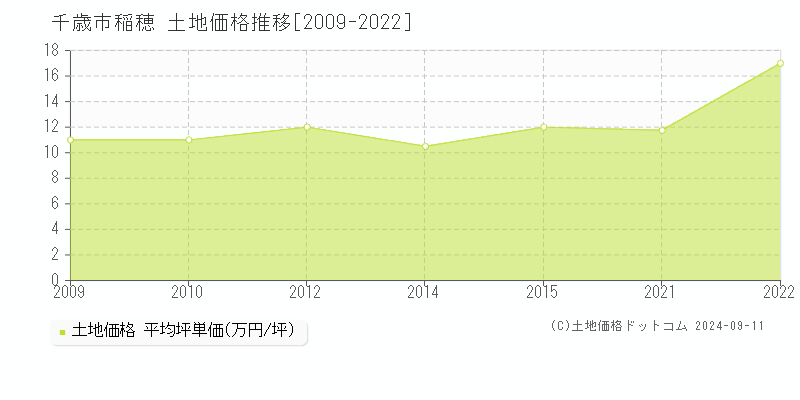 稲穂(千歳市)の土地価格推移グラフ(坪単価)[2009-2022年]