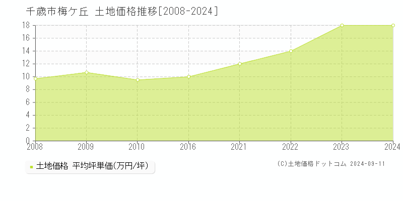 梅ケ丘(千歳市)の土地価格推移グラフ(坪単価)[2008-2024年]