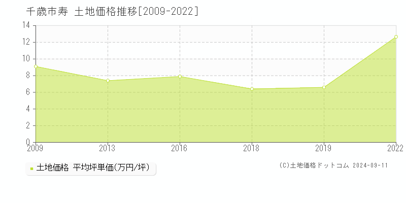 寿(千歳市)の土地価格推移グラフ(坪単価)[2009-2022年]