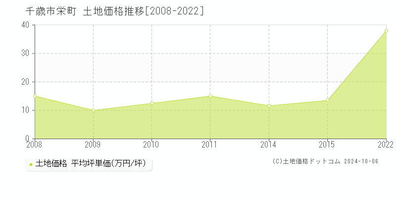 栄町(千歳市)の土地価格推移グラフ(坪単価)[2008-2022年]