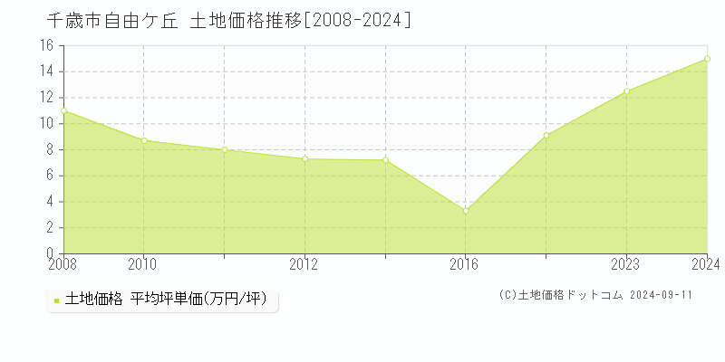 自由ケ丘(千歳市)の土地価格推移グラフ(坪単価)[2008-2024年]