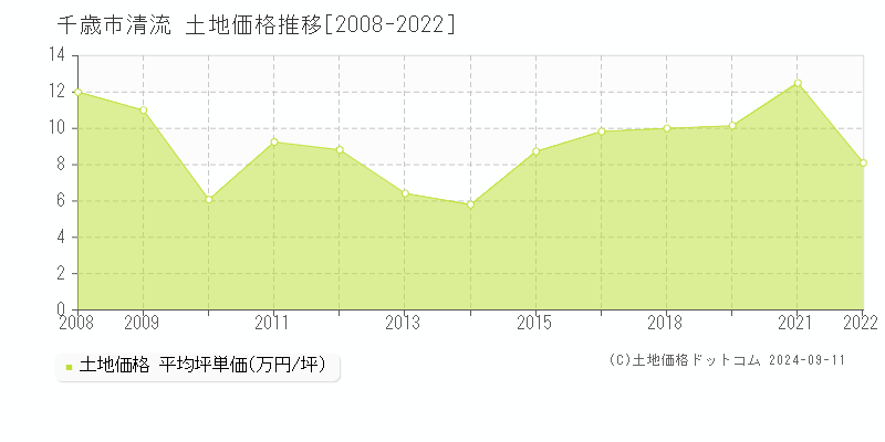 清流(千歳市)の土地価格推移グラフ(坪単価)[2008-2022年]