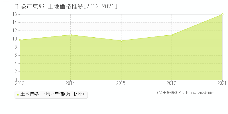 東郊(千歳市)の土地価格推移グラフ(坪単価)[2012-2021年]