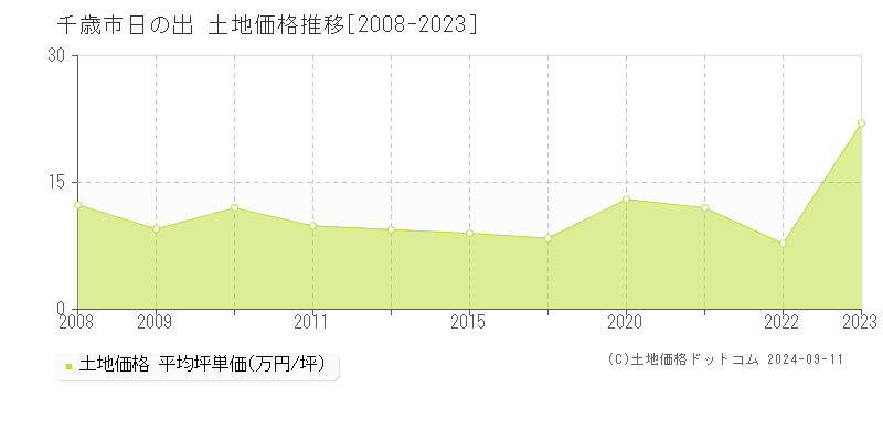 日の出(千歳市)の土地価格推移グラフ(坪単価)[2008-2023年]