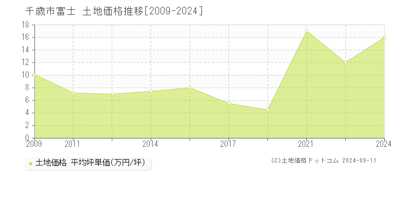 富士(千歳市)の土地価格推移グラフ(坪単価)[2009-2024年]