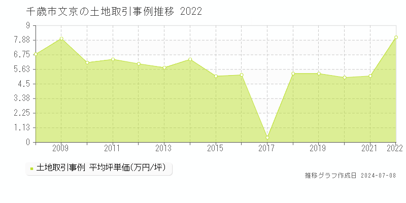 千歳市文京の土地取引事例推移グラフ 