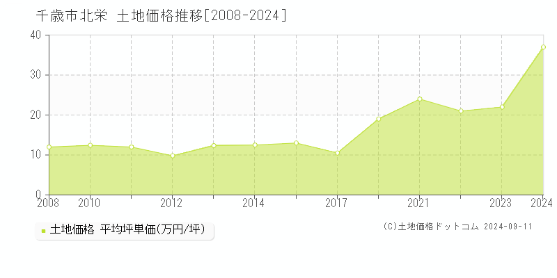 北栄(千歳市)の土地価格推移グラフ(坪単価)[2008-2024年]