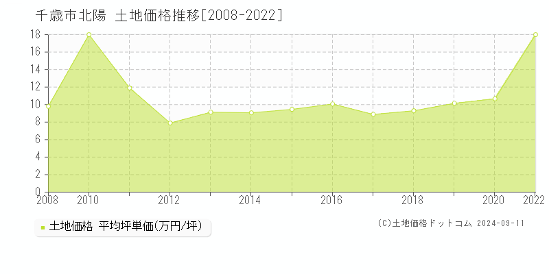 北陽(千歳市)の土地価格推移グラフ(坪単価)