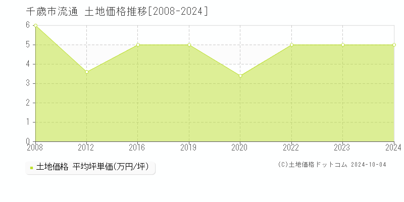 流通(千歳市)の土地価格推移グラフ(坪単価)[2008-2024年]