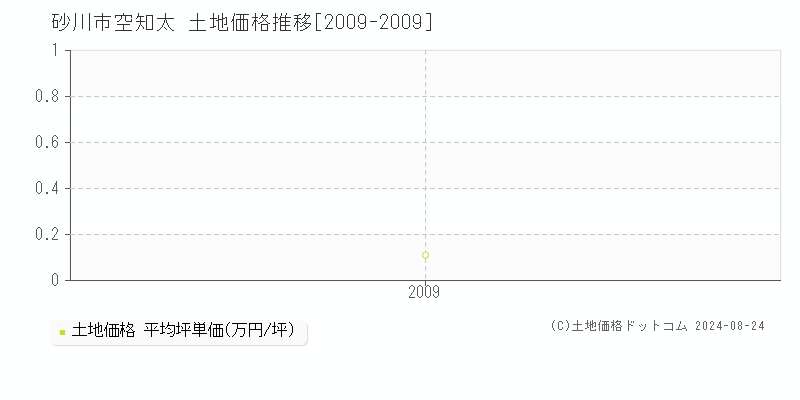 空知太(砂川市)の土地価格推移グラフ(坪単価)[2009-2009年]