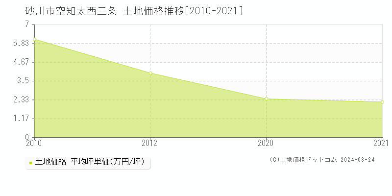 空知太西三条(砂川市)の土地価格推移グラフ(坪単価)[2010-2021年]