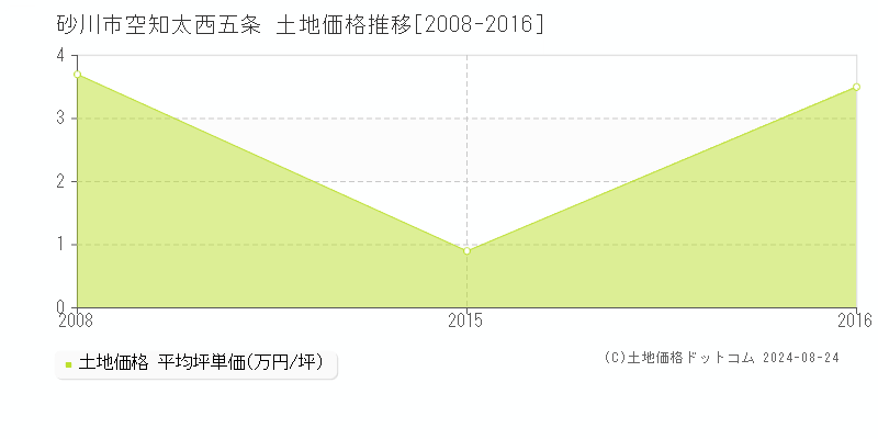 空知太西五条(砂川市)の土地価格推移グラフ(坪単価)[2008-2016年]