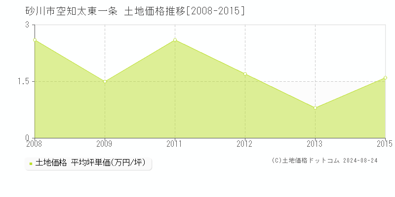 空知太東一条(砂川市)の土地価格推移グラフ(坪単価)[2008-2015年]