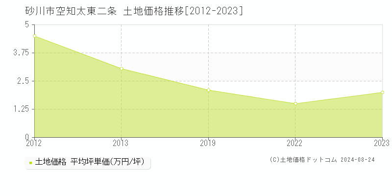 空知太東二条(砂川市)の土地価格推移グラフ(坪単価)[2012-2023年]