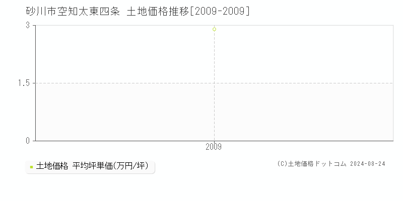 空知太東四条(砂川市)の土地価格推移グラフ(坪単価)[2009-2009年]