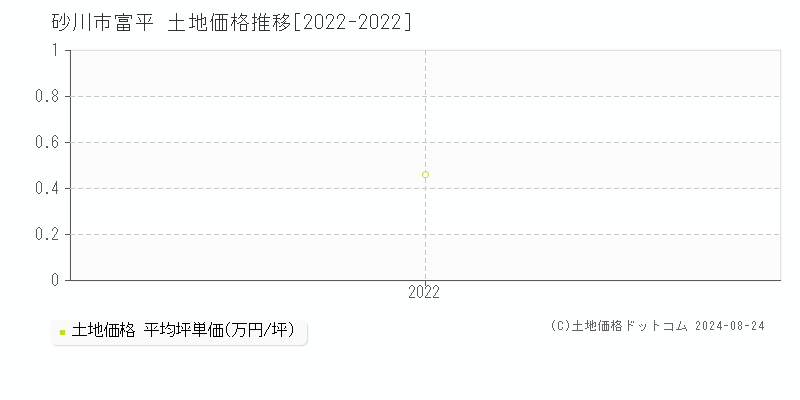 富平(砂川市)の土地価格推移グラフ(坪単価)[2022-2022年]