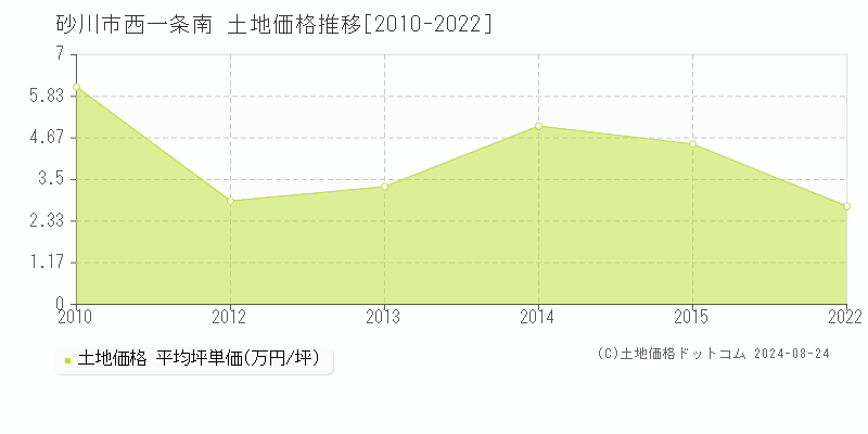 西一条南(砂川市)の土地価格推移グラフ(坪単価)[2010-2022年]