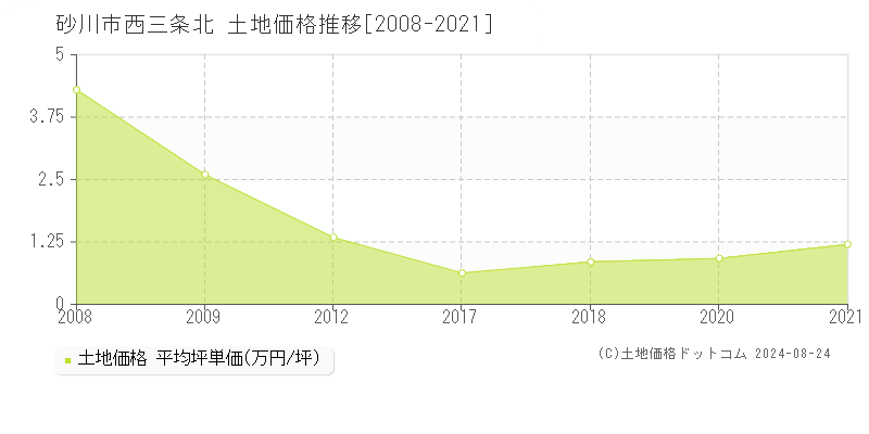 西三条北(砂川市)の土地価格推移グラフ(坪単価)[2008-2021年]