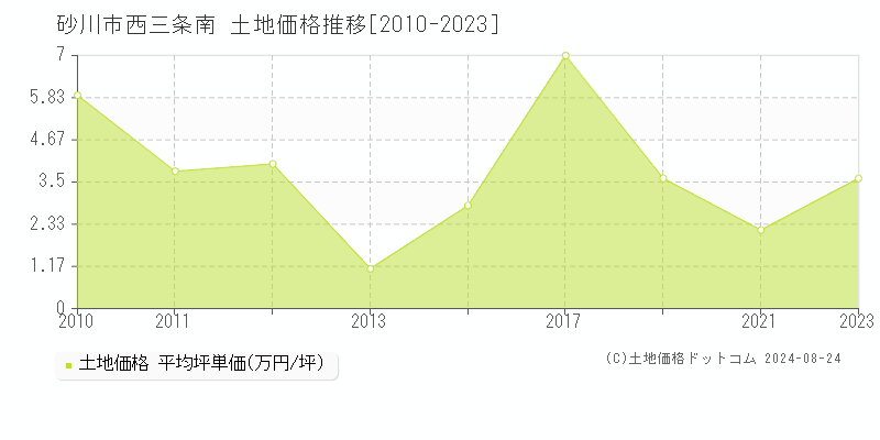 西三条南(砂川市)の土地価格推移グラフ(坪単価)